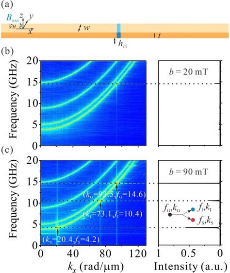 A A Sketch Of Spin Wave Excitation System A Nm Wide Excitation