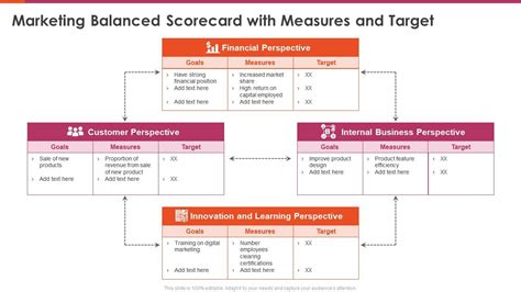 Marketing Balanced Scorecard Marketing Balanced Scorecard With Measures