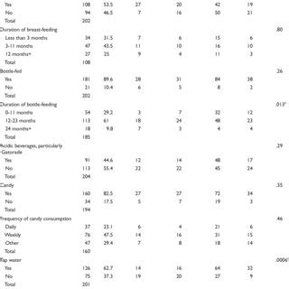 Associations Of Maternal Acculturation Levels I IV And Test Analysis