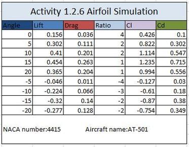 Airfoil Design - Martinez Engineering Portfolio