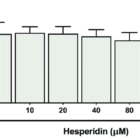 Time And Dose Dependent Effects Of Hesperidin On Ros Production By