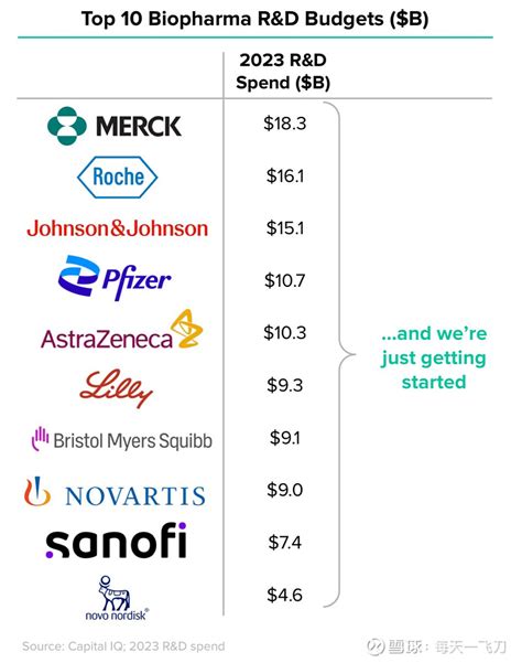 2023年全球药企研发费用排行榜，第1是 默沙东 183亿美金，第10是 诺和诺德 46亿美金。大药企要保持在前10的位 雪球
