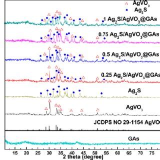 TEM Images Of A Pure GAs And B C Ag 2 S AgVO 3 GAs Under The