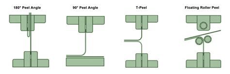 Take A Deeper Look At Peel And Seal Testing Thwing Albert