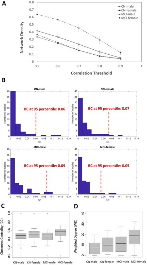 In Vivo Network Models Identify Sex Differences In The Spread Of Tau Pathology Across The Brain