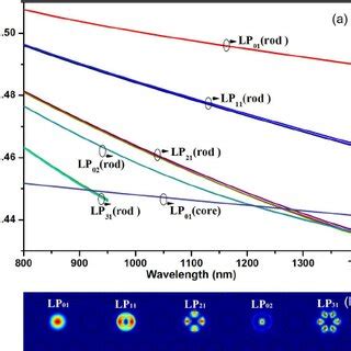 (a) Calculated modal dispersion curves of the core LP 01 mode and the ...