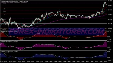 Macd Flat Trend Scalping Trading System Mt Indicators Mq Ex