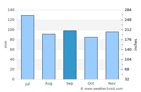 Johns Creek Weather In September 2024 United States Averages