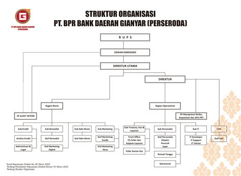 Struktur Organisasi Pt Bpr Bank Daerah Gianyar