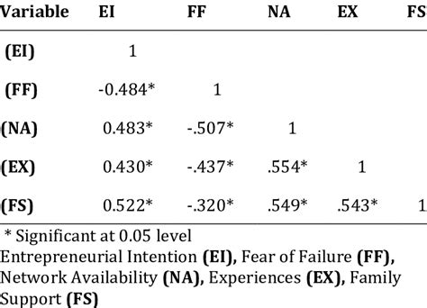 Correlation Analysis | Download Table 