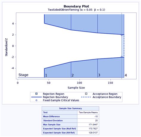 Sas Stat Group Sequential Design And Analysis With Simple