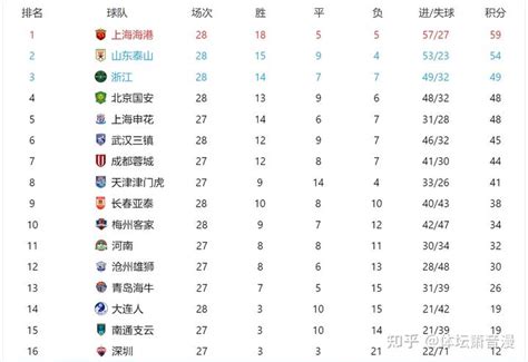 中超积分榜：争冠悬念回来了，上海海港1 2不敌北京国安 知乎