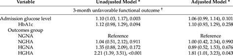 Multivariable Logistic Regression Analysis Between Different Groups