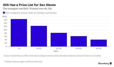 Isis Price List For Sex Slaves Rdataisdepressing