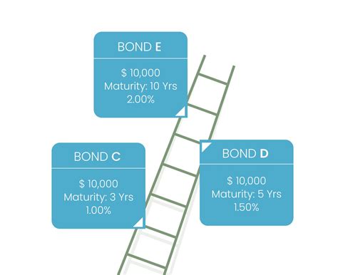 Bond Ladder Strategy Handling Interest Rate Uncertainty