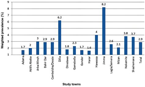 Syphilis HIV Co Infection Among Sex Workers In Ethiopia HIV
