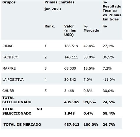 Índice de Resultado Técnico ramo de Salud bajó 1 p p a junio 2023