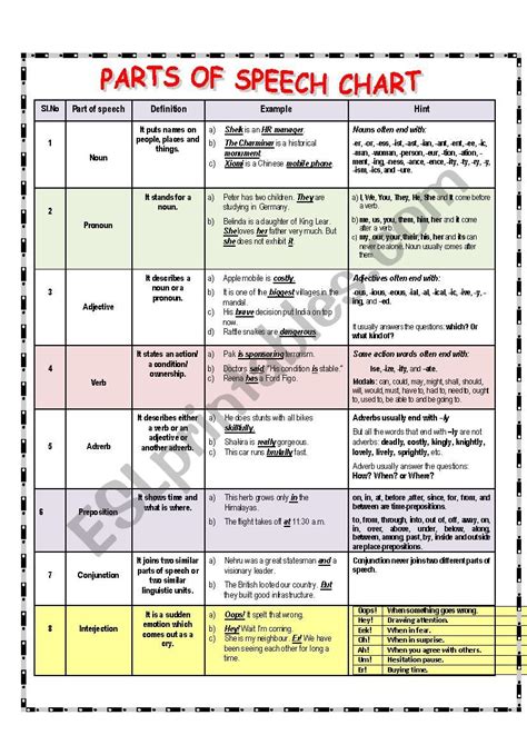 Parts Of Speech Flow Chart