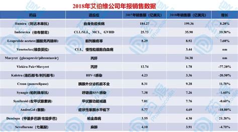 艾伯维2018年财报：修美乐近200亿美元荣膺药王市场