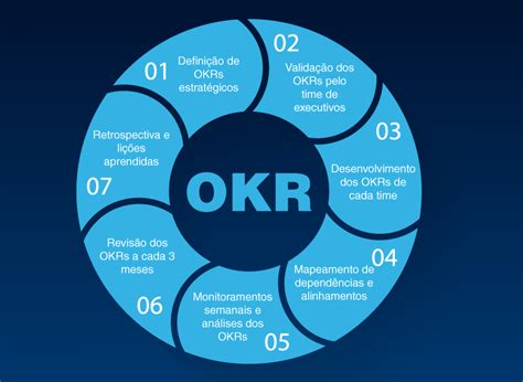 OKRs O que é Consultoria em Projetos