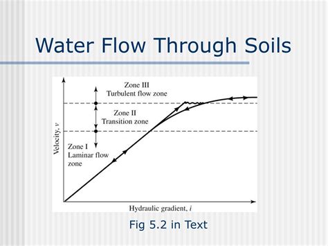 Ppt Movement Of Water Through Soils Powerpoint Presentation Free