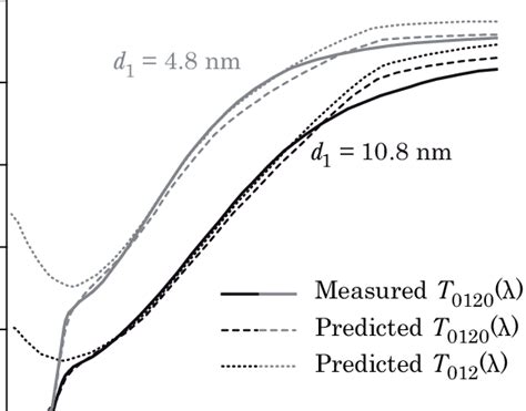 Predicted (dashed line) and measured (solid line) spectral ... 