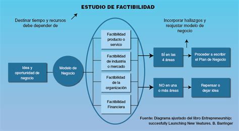 El Estudio De Factibilidad Un Paso Previo Al Plan De Negocios