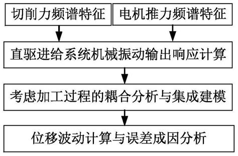 一种考虑加工过程的直驱进给系统位移波动预测方法及系统