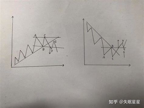 反转形态 双重顶（底） 知乎