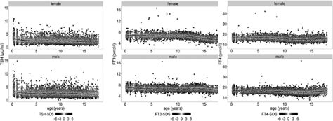 Reference Percentiles For TSH FT3 And FT4 By Age And Sex The 2 5th