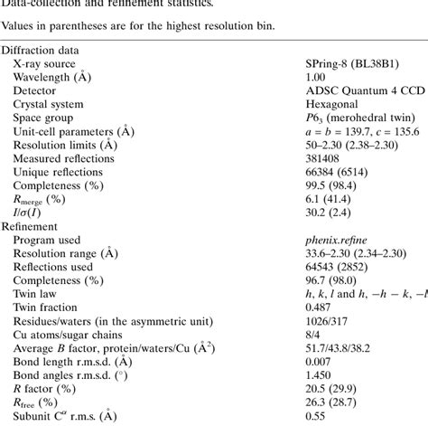 Table 2 From X Ray Analysis Of Bilirubin Oxidase From Myrothecium