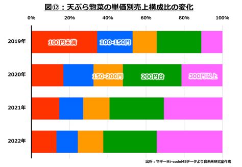 新型コロナウイルスの拡大開始から丸3年。スーパーの売上はどう変化した？④【お盆に向けてgw振り返りと惣菜編】 食未来研究室