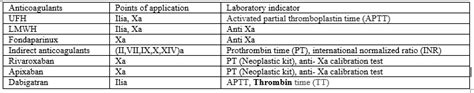 Contemporary Aspects Of Anticoagulant And Antiplatelet Therapy Novel