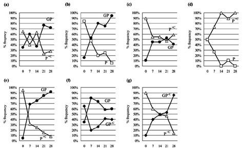 Replication kinetics of recombinant viruses with patient-derived Gag-PR ...
