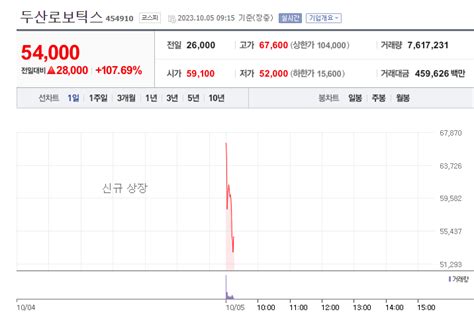 특징주 두산로보틱스 코스피 상장 첫날 107↑따블 성공