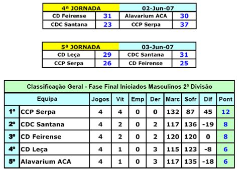 Andebol Ontem Hoje E Sempre Ccp Serpa Campe O Nacional De