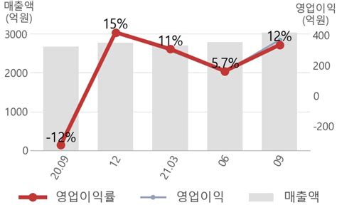 잠정실적 한미약품 3q 매출 3031억 전년동기 대비 14 증가 영업이익률 상승전환 연결