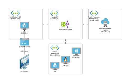 Red Hat Ansible Automation Platform on Microsoft Azure guide | Red Hat Product Documentation