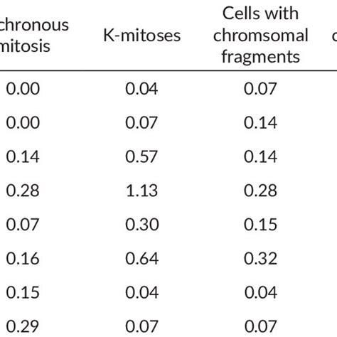 Frequency Of Occurrence Of Different Types Of Chromosomal Aberrations