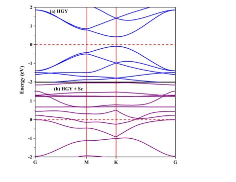 Band Structure Of A HGY And B Sc Decorated HGY Calculated Using PBE