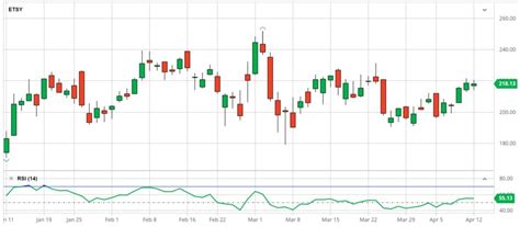 Naked Put Trade Initiated With Etsy Etsy The Systematic Trader