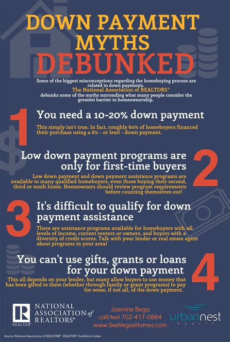 No… You Do Not Need 20% Down to Buy NOW!