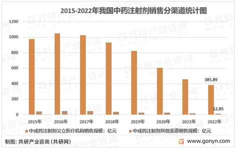 2022年中国中药注射剂市场现状及行业市场规模分析 图 共研咨询共研网