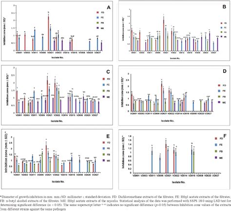 Figure 2 From Antimicrobial Activity Of Fungal Endophytes From