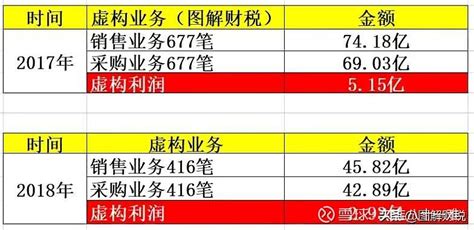 财务造假大案，480亿！牵涉4任财务总监！45万股东迎来退市危机 又一上市司因重大财务造假爆雷！4月18日，宏图高科因财务造假遭到中国证监会