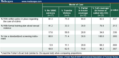 Models Of Care For Sexual Violence Victims In The Emergency Department