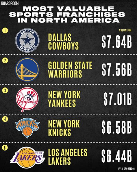 Boardroom on Twitter: "The most valuable sports franchises in North ...