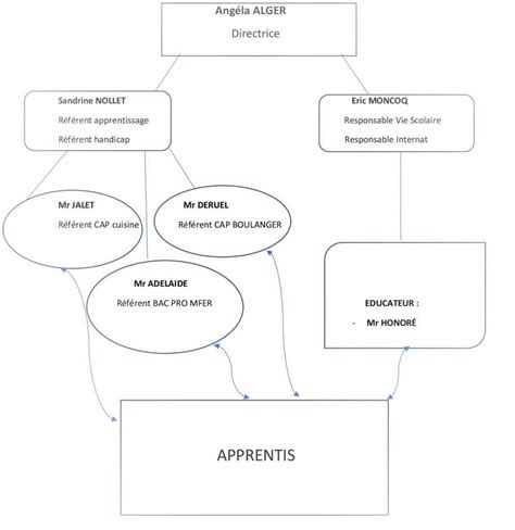 Organigramme Apprentissage L Esp Rance Apprentis D Auteuil