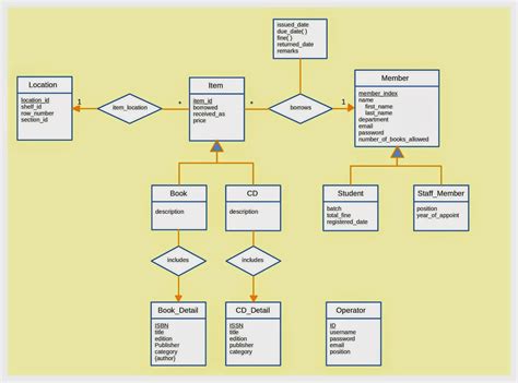 Simple Library Management System Er Diagram Management Syste