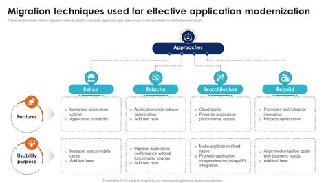 Migration Techniques Used For Effective Seamless Data Transition